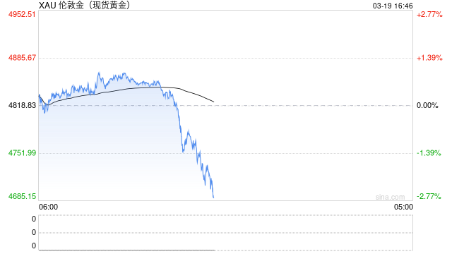 金价继续震荡，分析师称已进入盘整期