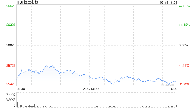港股收评：恒指跌2.05% 科指跌2.24% 科网股、黄金股普跌 AI应用股回调 腾讯跌超6%