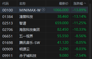 港股收评：恒指跌2.05% 科指跌2.24% 科网股、黄金股普跌 AI应用股回调 腾讯跌超6%