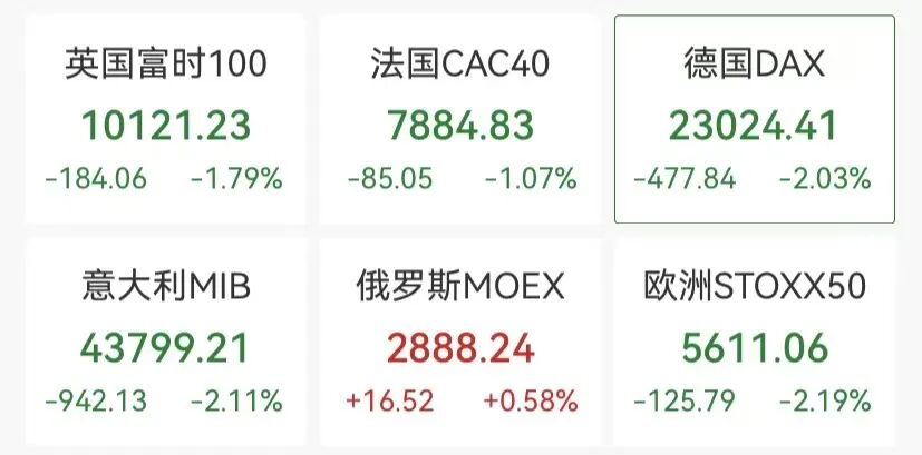 现货黄金跌破4700美元，日内重挫117美元，欧股、美股期货下跌，布油大涨5%