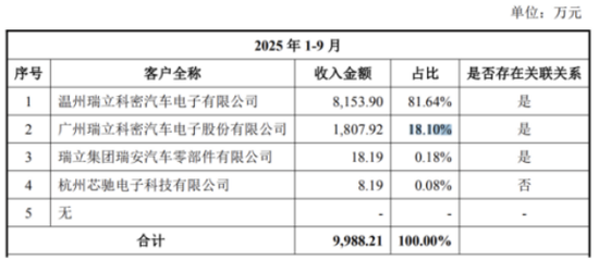 瑞立科密收购遭拷问，溢价受让员工少数股权，标的公司独立性存疑