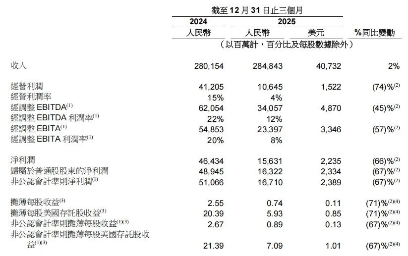阿里巴巴2026年第三财季净利润下滑67%，千问C端应用月活用户超3亿