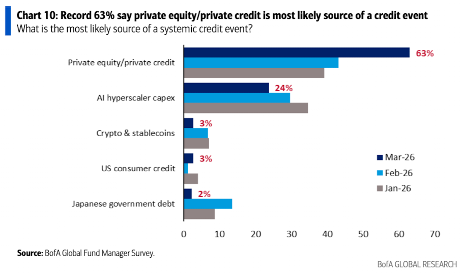 美银美林最新报告：滞胀时代来临，已是3月全球基金经理的共识