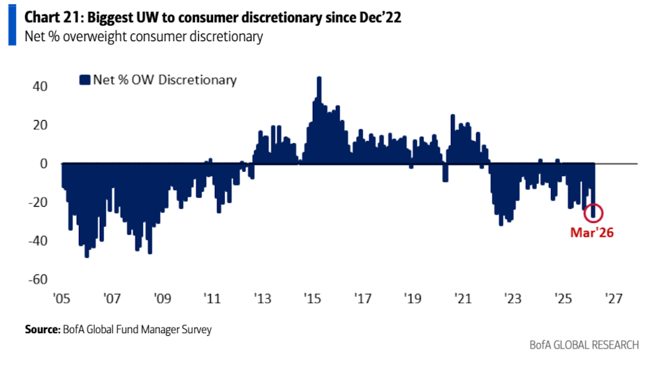 美银美林最新报告：滞胀时代来临，已是3月全球基金经理的共识