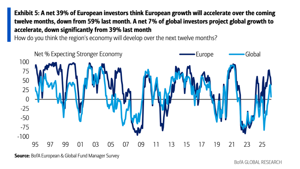 美银美林最新报告：滞胀时代来临，已是3月全球基金经理的共识