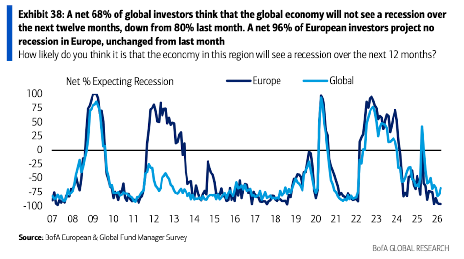 美银美林最新报告：滞胀时代来临，已是3月全球基金经理的共识