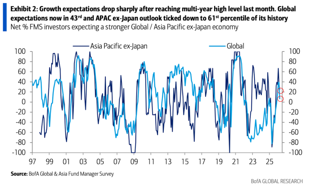 美银美林最新报告：滞胀时代来临，已是3月全球基金经理的共识
