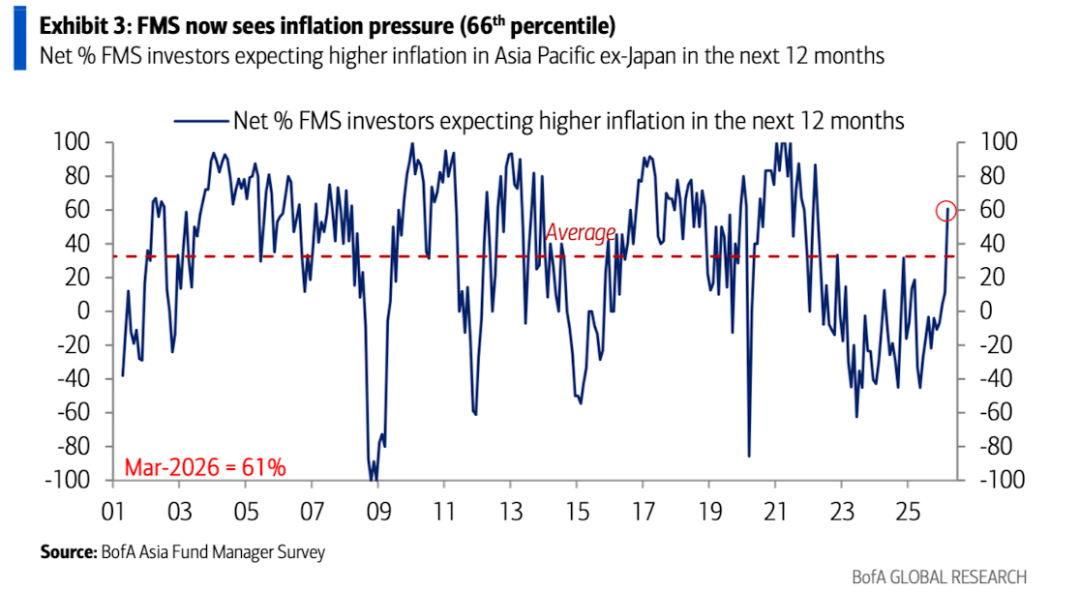 美银美林最新报告：滞胀时代来临，已是3月全球基金经理的共识