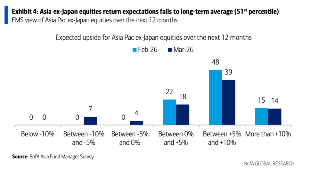 美银美林最新报告：滞胀时代来临，已是3月全球基金经理的共识