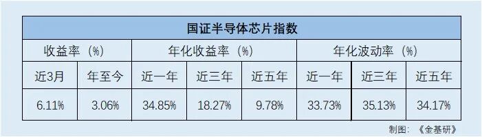 近一年收益逾30% 国证芯片指数如何“刻画”半导体全产业链？