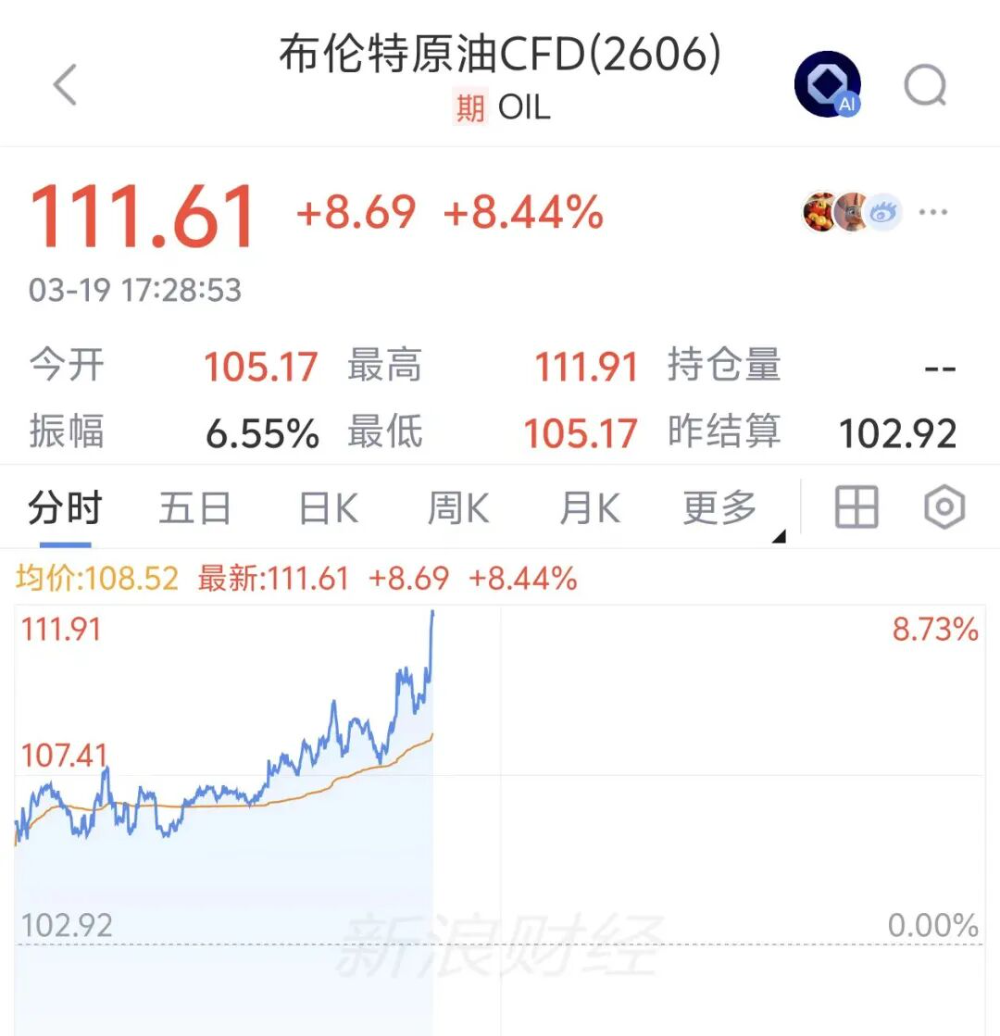 布伦特原油直线拉涨，站上110美元/桶上方，黄金、白银、比特币，集体大跌