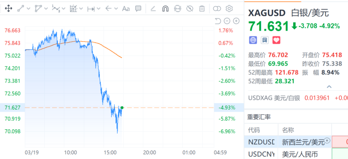 布伦特原油直线拉涨，站上110美元/桶上方，黄金、白银、比特币，集体大跌