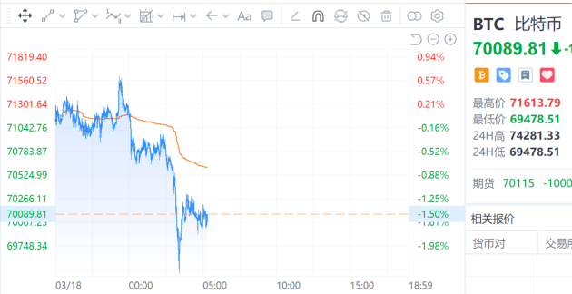 布伦特原油直线拉涨，站上110美元/桶上方，黄金、白银、比特币，集体大跌