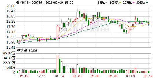 普洛药业2025年净利8.91亿元，同比下降13.62%