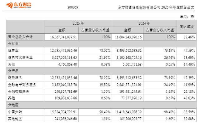 东方财富去年净利同比增25.75%至120.85亿元，董事长薪酬降至500万元以下