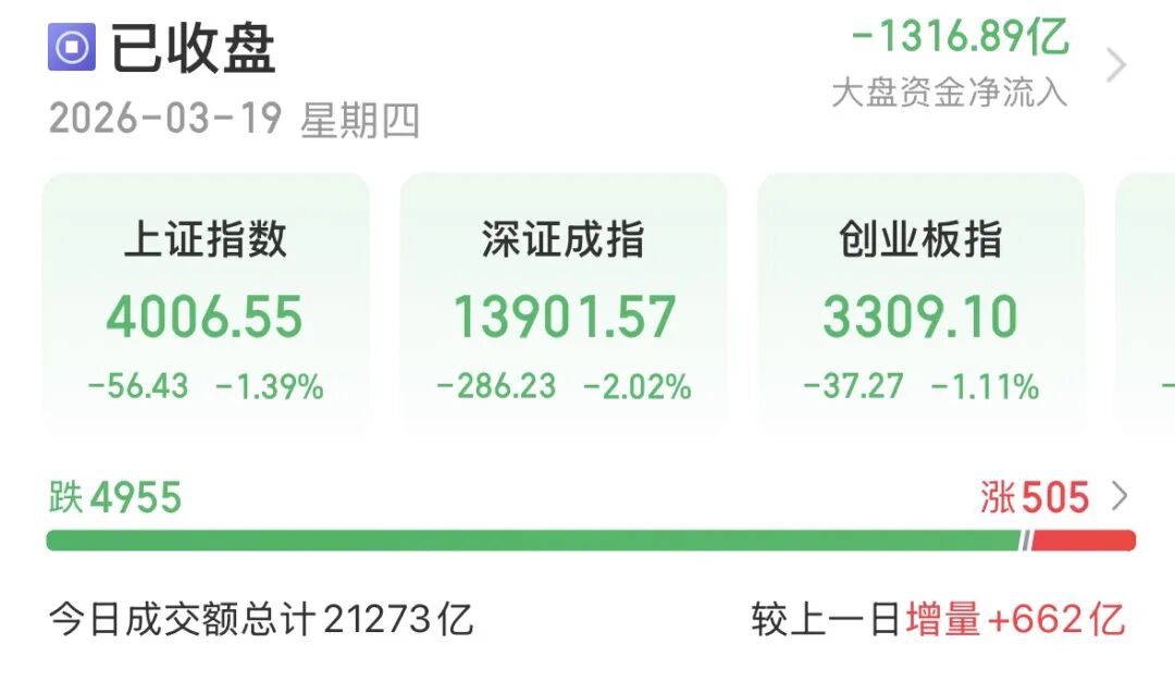 沪指险守4000点，近5000只个股下跌！后市怎么走？