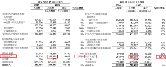 糟糕！阿里巴巴利润暴跌66％，发生了什么？