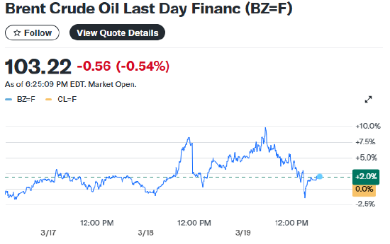内塔尼亚胡称以色列将协助美国重开霍尔木兹海峡，伊朗袭击海湾能源基础设施，油价回吐涨幅