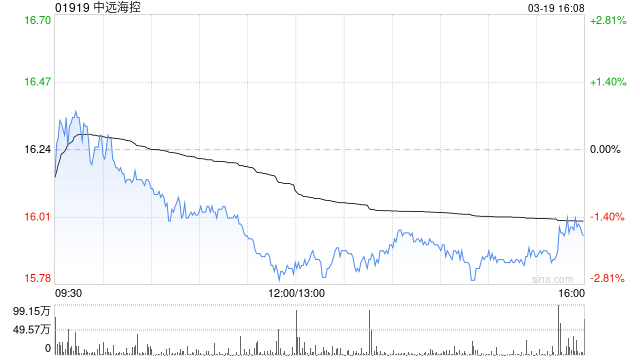 中远海控发布年度业绩 股东应占利润308.6亿元同比减少37.24%