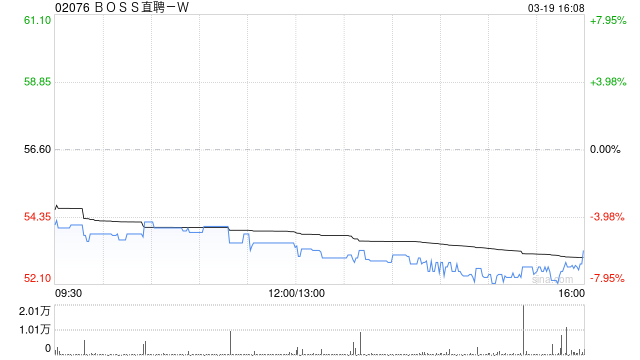 BOSS直聘遭The Capital Group Companies, Inc.减持约264.53万股 每股均价约56.87港元