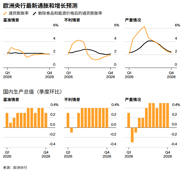 欧洲央行官员释放4月加息信号：伊朗局势推高通胀预期至2.6%