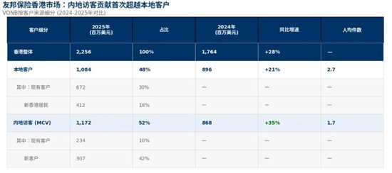 研报解读 | 友邦保险2025年报解读：“香港单核”驱动增长，友邦的胜负手在此