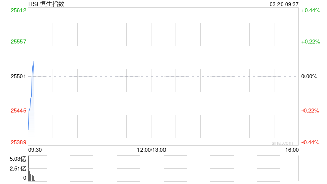 快讯：恒指低开0.64% 科指跌0.97% 科网股低迷 保险股高开 阿里巴巴跌超6%