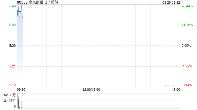 南京熊猫电子股份获Barclays PLC增持68.8万股 每股作价约5.69港元