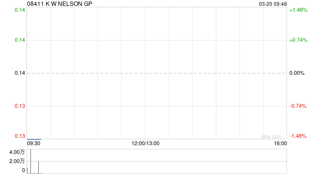 K W NELSON GP发布年度业绩 股东应占溢利310.4万港元同比扭亏为盈