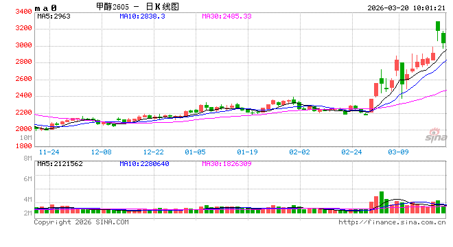 华泰期货：伊朗战局未有放缓，甲醇昨日上涨