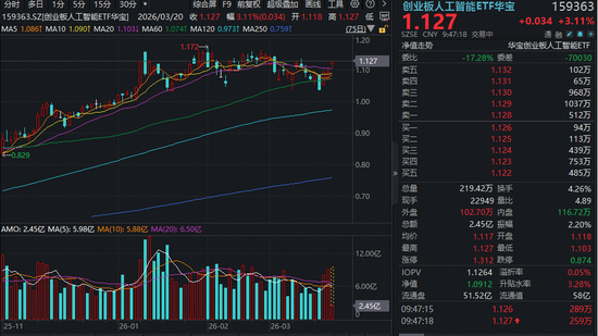 光模块双雄爆发！新易盛涨超10%创新高！华宝基金创业板人工智能ETF（159363）猛攻超3%有望突破箱体震荡