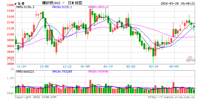 光大期货：3月20日矿钢煤焦日报