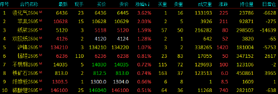 开盘|国内期货主力合约跌多涨少 液化石油气（LPG）涨超5%