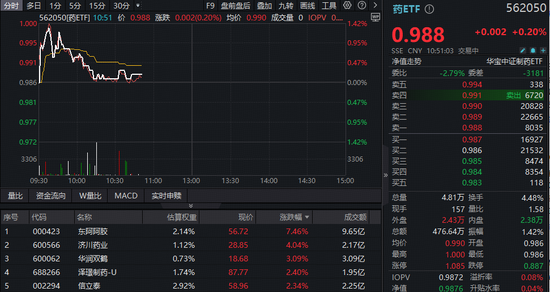 创新药冲高回落，机构提示板块见底信号！华宝基金港股通创新药ETF（520880）、药ETF逆市飘红