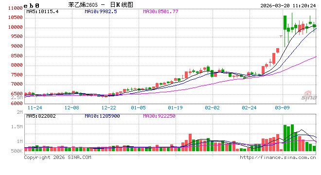 东北亚乙烯价格几乎翻倍 伊朗战火烧向关键塑料原料