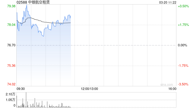中银航空租赁绩后涨超3% 2025年度净利润7.87亿美元