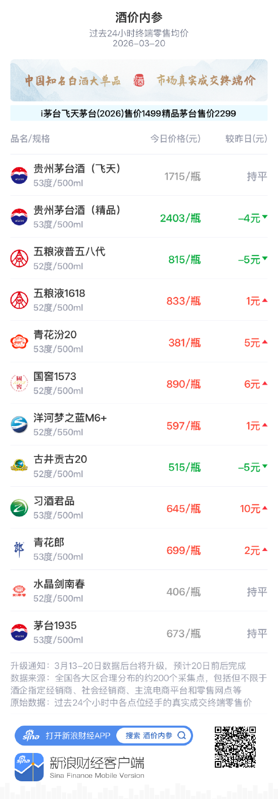 酒价内参3月20日价格发布，青花郎上涨2元