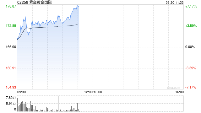 部分黄金股回暖 紫金黄金国际及灵宝黄金均涨超4%