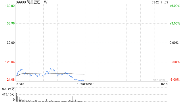 阿里巴巴绩后跌超6%创逾半年新低，华尔街：短期的“利润重置”是为了长期的AI爆发