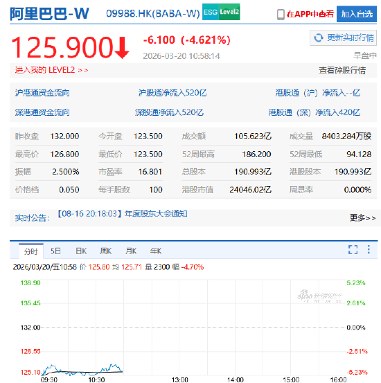 阿里巴巴绩后跌超6%创逾半年新低，华尔街：短期的“利润重置”是为了长期的AI爆发
