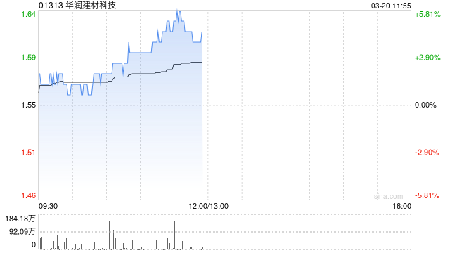 华润建材科技绩后涨超4% 2025年度拥有人应占盈利同比增长127.3%