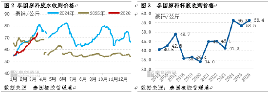 天然橡胶：基本面预期利空发酵 短期天然橡胶弱势运行