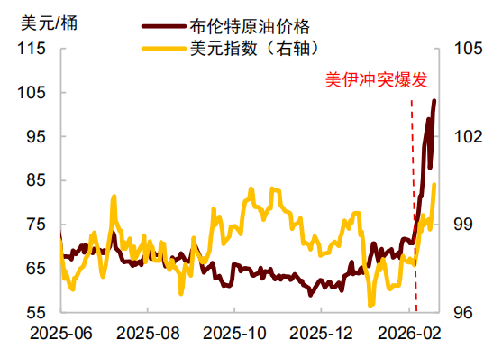 中金：石油冲击与美元汇率，关系已逆转