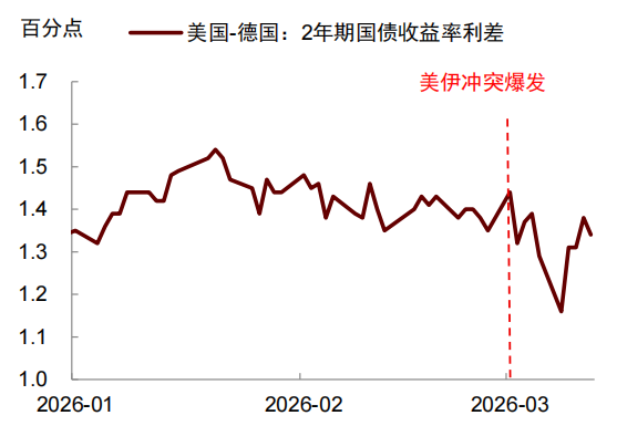 中金：石油冲击与美元汇率，关系已逆转