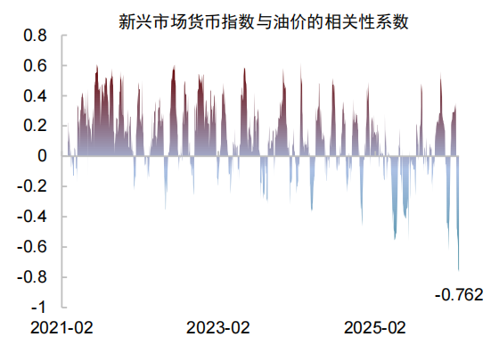 中金：石油冲击与美元汇率，关系已逆转