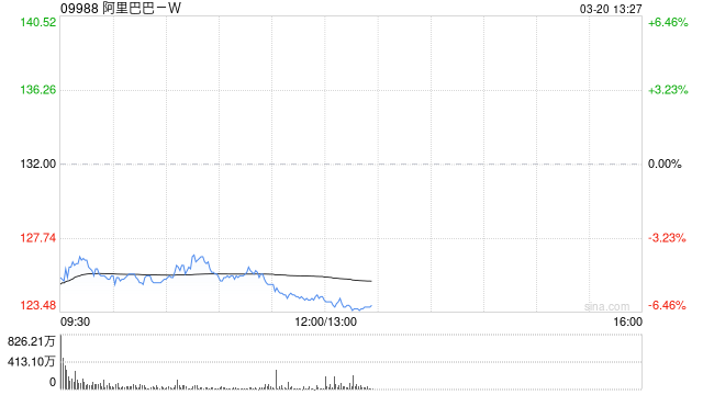 大和：重申阿里巴巴-W“买入”评级 降目标价至184港元