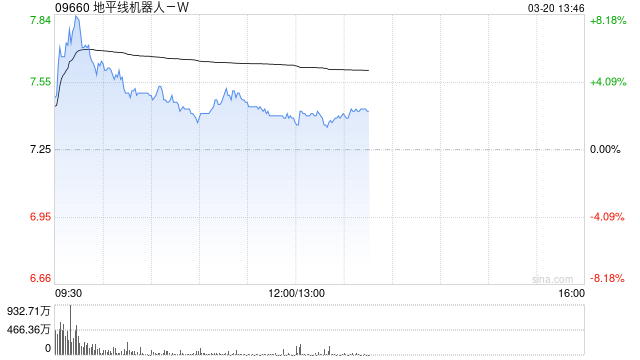 大和：重申对地平线机器人-W的“买入”评级 升目标价至12.4港元