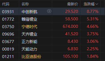 港股午评：恒指跌0.63% 科指跌1.71% 科网股普跌 黄金股反弹 阿里巴巴跌超5%