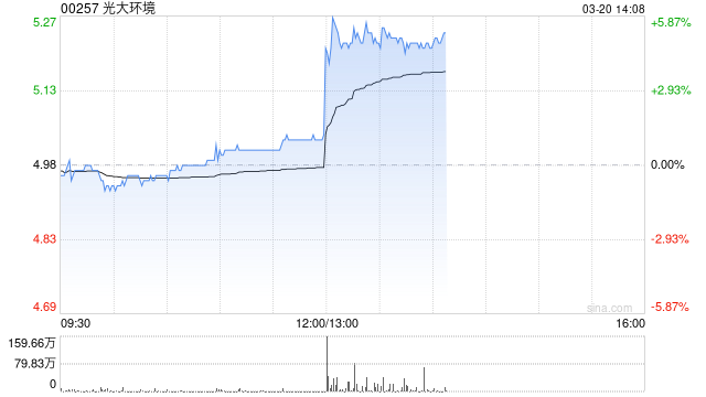 光大环境午后涨逾5% 全年纯利同比增加16%至39.25亿港元