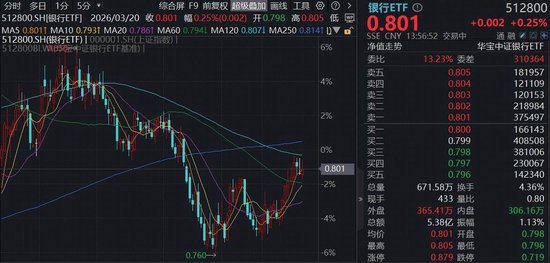 3月以来累计超额逾7%，银行防御价值凸显